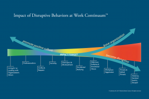 Impact of Disruptive Behavior at Work